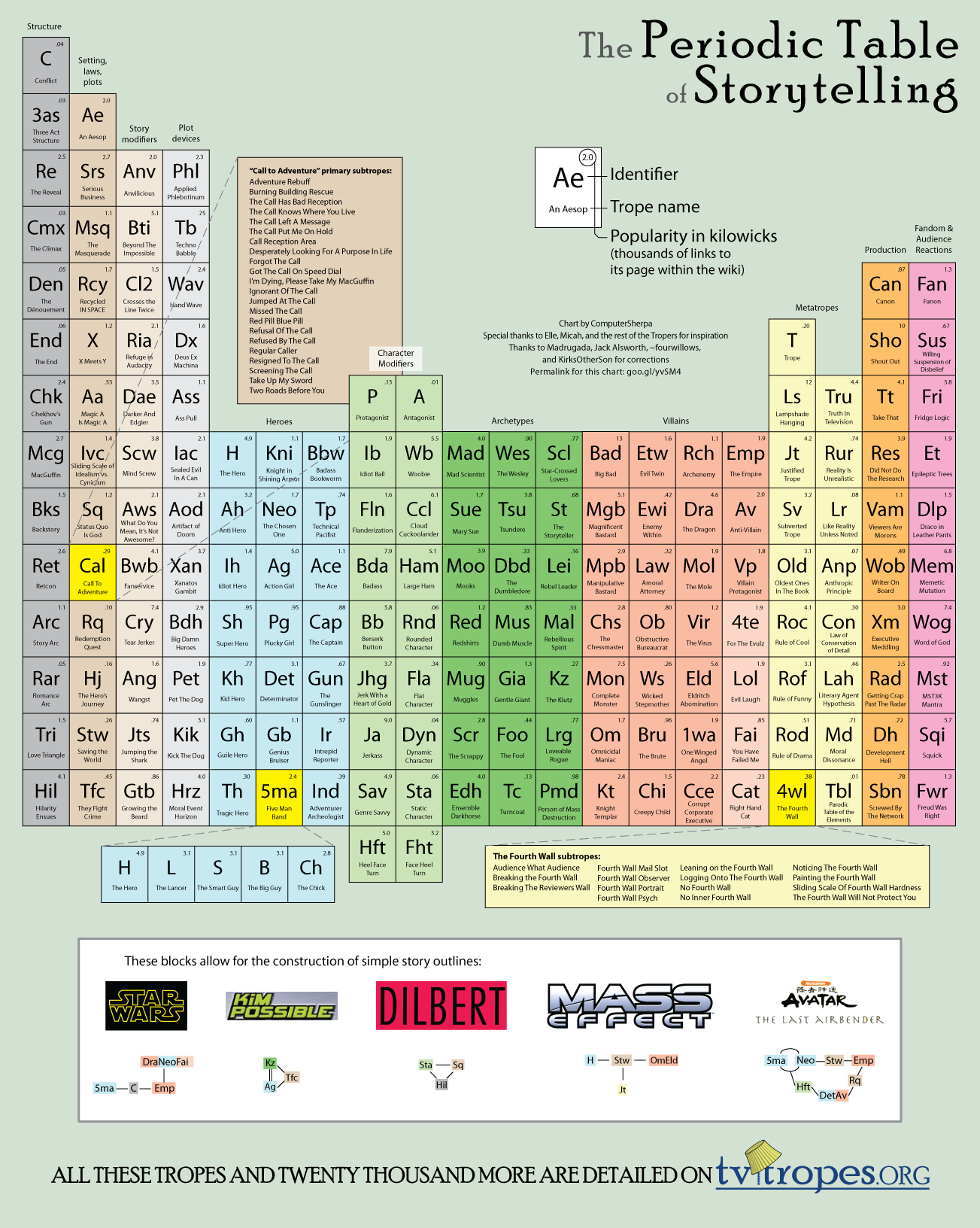 periodic_table_of_storytelling_by_computersherpa-d3d6rdj.png